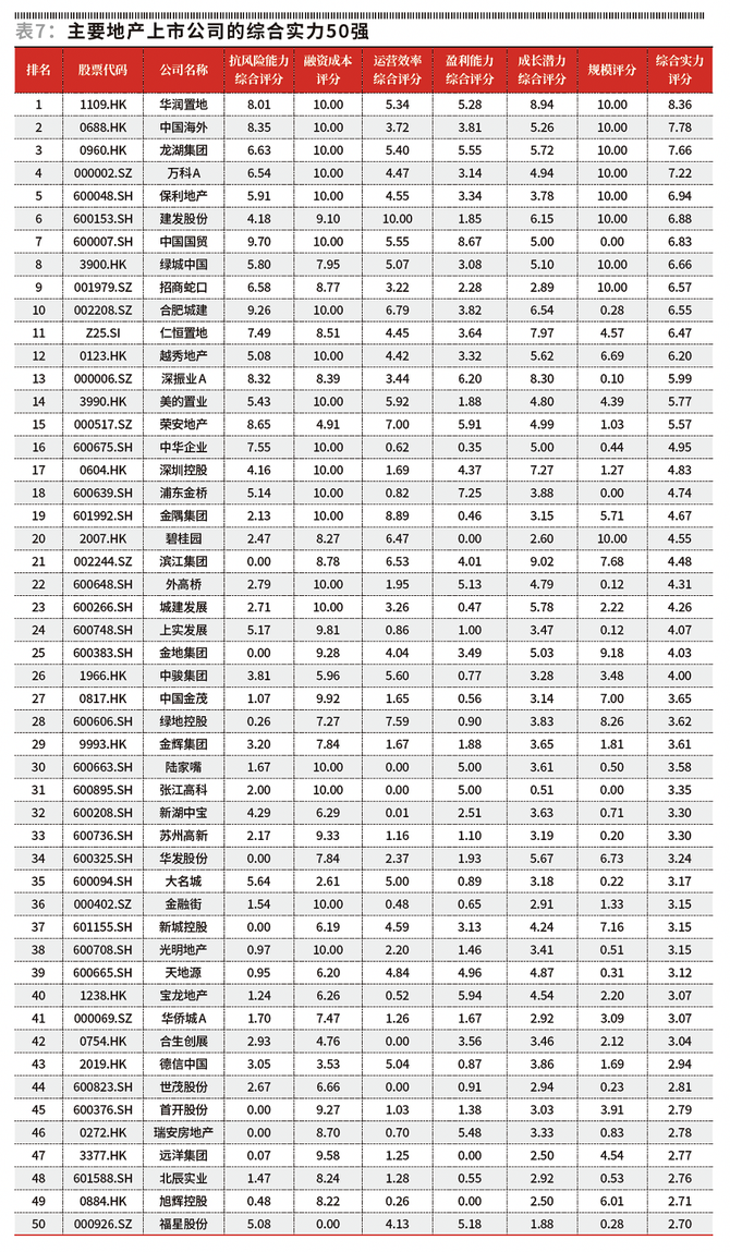 新知达人, 荣安地产位列2023年地产上市公司综合实力第15名