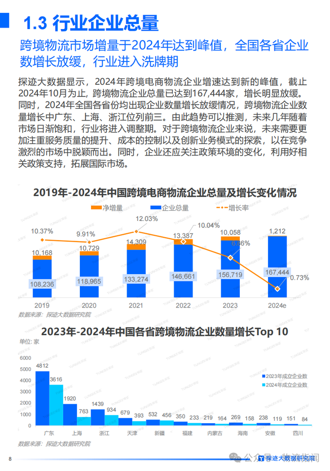 物流指闻, 研报：需求高增长，跨境物流却陷“微利”困局？