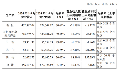 观察：玛格家居；欧派家居、爱丽家居、好太太、奥普前三季度业绩数据