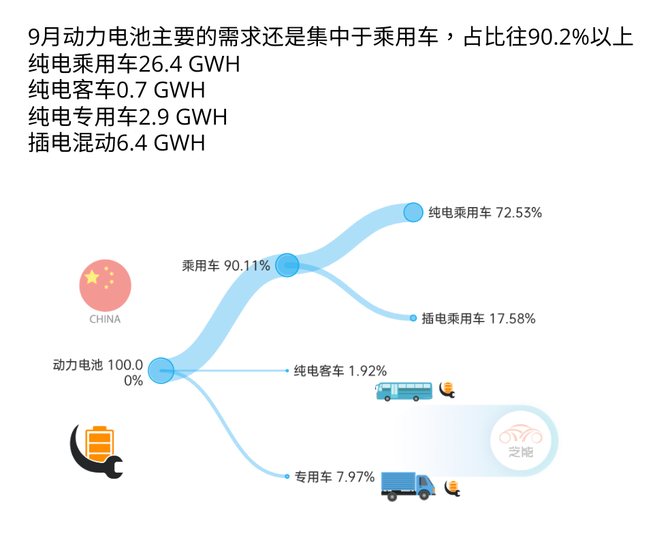 芝能汽车, 芝能月报｜9月动力电池市场：需求减速 策略转向