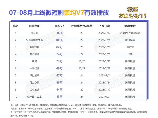 云合数据, 半月榜 | 2023年8月(上)剧集、微短剧霸屏榜