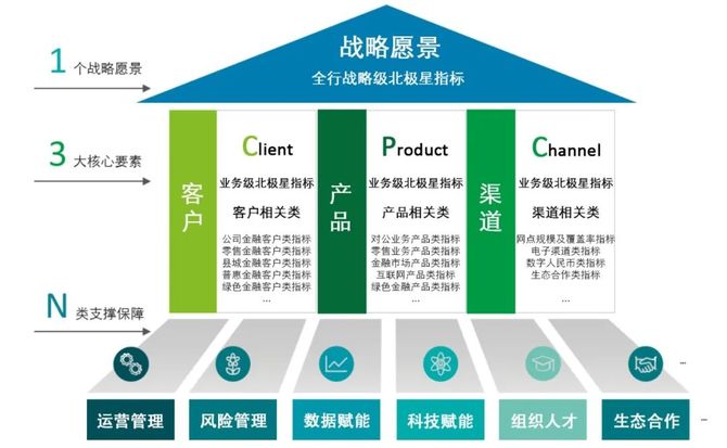 数据观, 闪耀的北极星——从第四张报表，再观中小银行转型之路