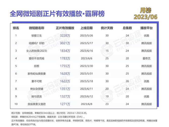 新知达人, 榜单 | 2023年6月正片有效播放·霸屏榜