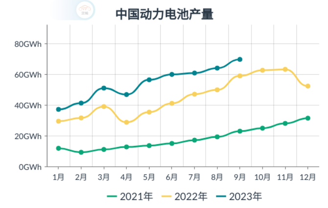 芝能汽车, 芝能月报｜9月动力电池市场：需求减速 策略转向