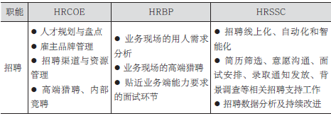 HR新逻辑, SSC、HRBP、COE是如何有效分工协作的？（附腾讯案例）