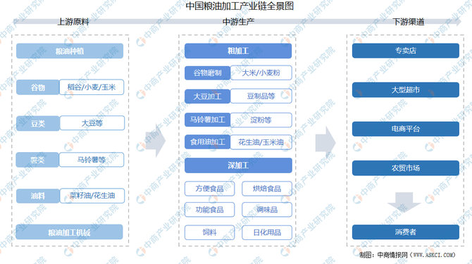 农业数字化, 【农业产业带】中国农产品加工产业链图谱剖析