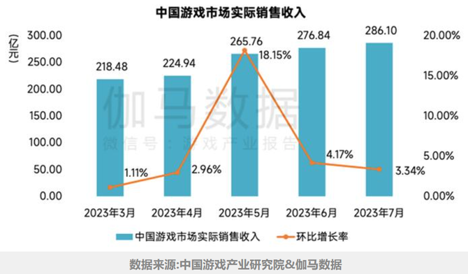 紫金财经, 7月游戏市场实际销售收入286.1亿，同比上升37.49%