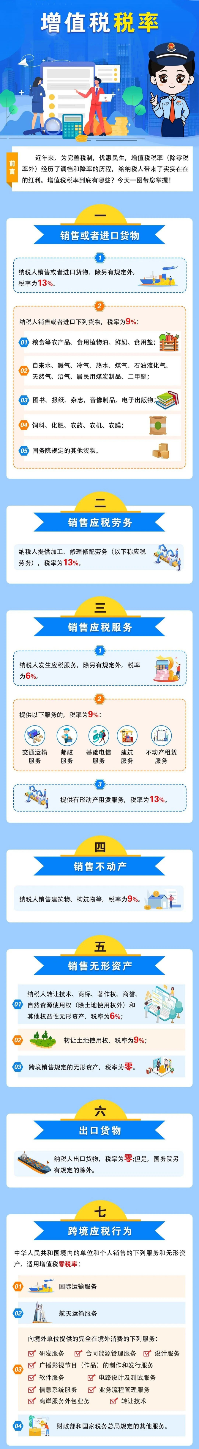 2025年增值税税率