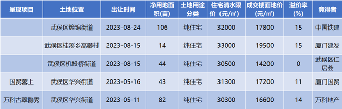 锐理数据, 一环内、南中环、名校旁  主城这4宗待拍地很有看头