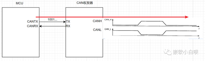 智车科技, 从实际应用层面认识CAN报文