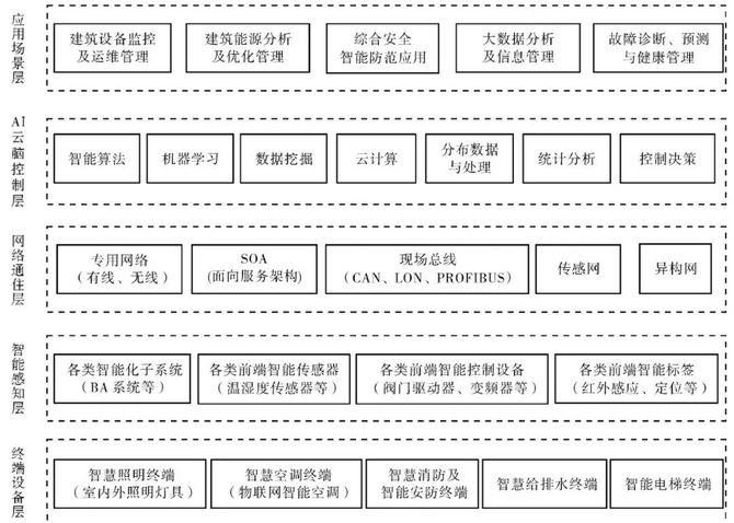 智次方, 《零碳建筑技术标准》送审,建筑业需要一场智能革命