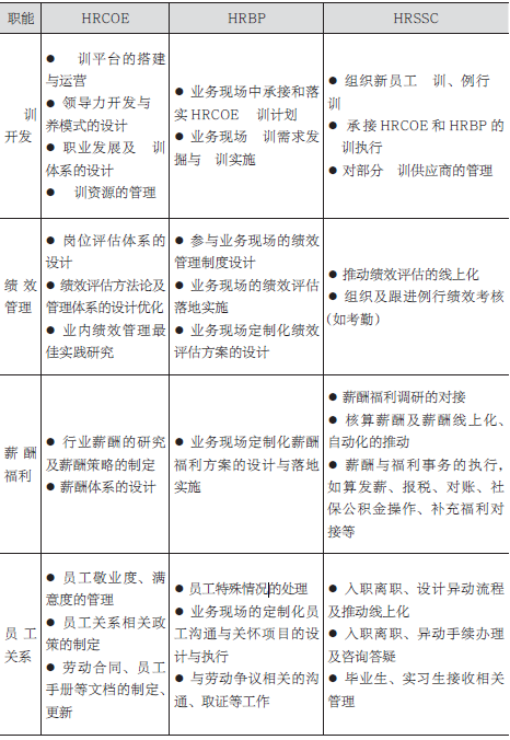 HR新逻辑, SSC、HRBP、COE是如何有效分工协作的？（附腾讯案例）