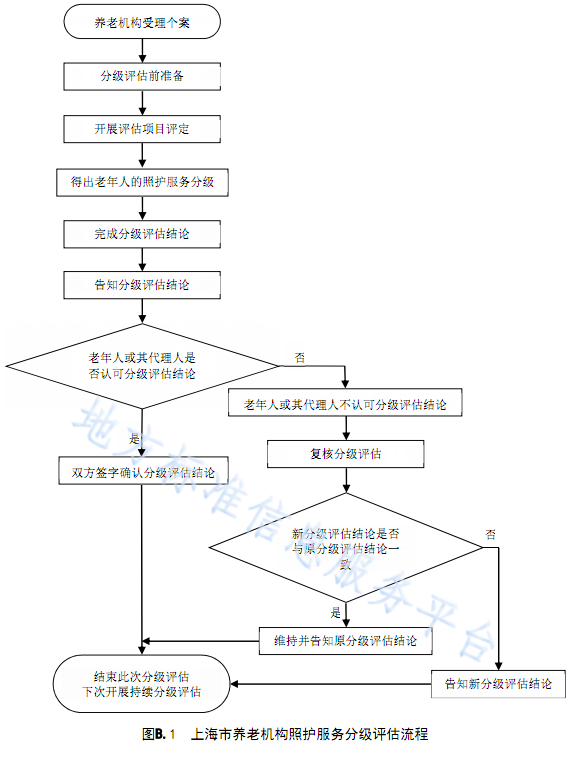 中国养老周刊, 最新！养老机构照护服务分级：分级评估流程、服务分级及对应的服务内容