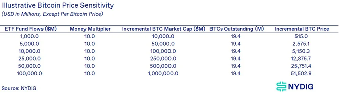吴说, NYDIG：比特币现货 ETF 市场规模预测 会带来哪些影响