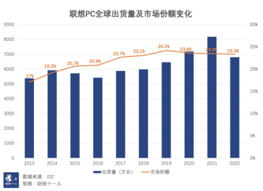 壹度Pro, 打开AI PC的想象空间，联想如何乘风破浪？