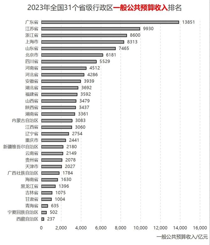 跨境电商与创业文摘, 全国31个省级行政区经济人口数据横向对比排名