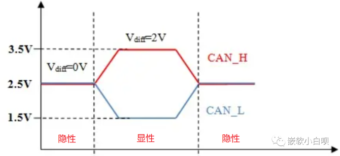 智车科技, 从实际应用层面认识CAN报文