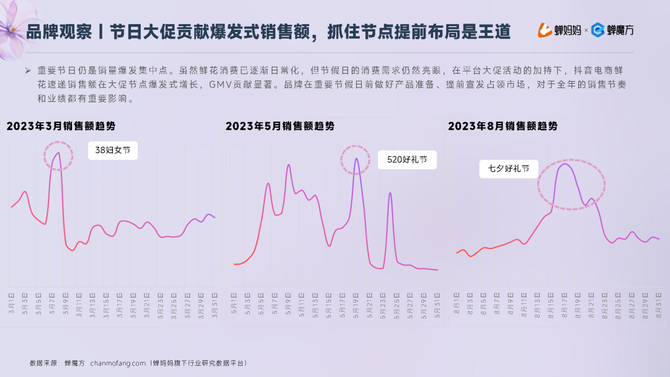 行业报告智库, 抖音电商2023年鲜花绿植行业洞察报告