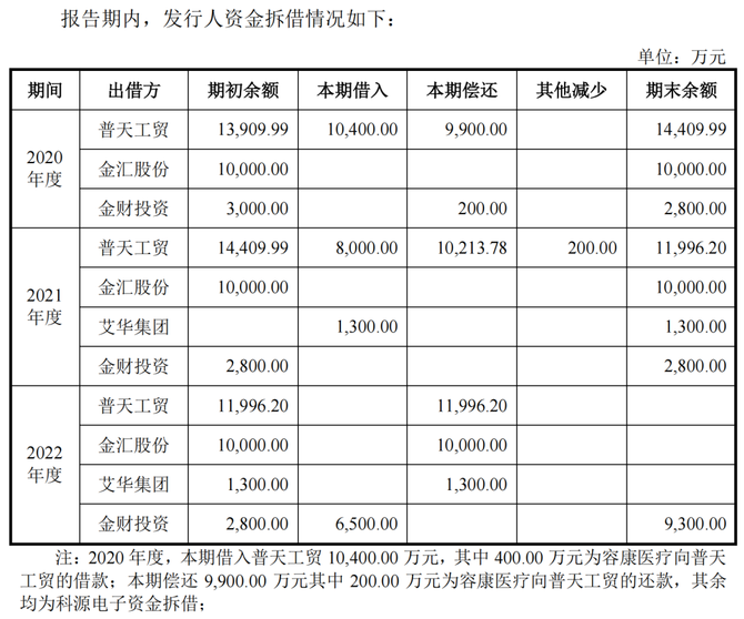 预审IPO, 国容股份IPO被“问倒”，承认曾违规转贷