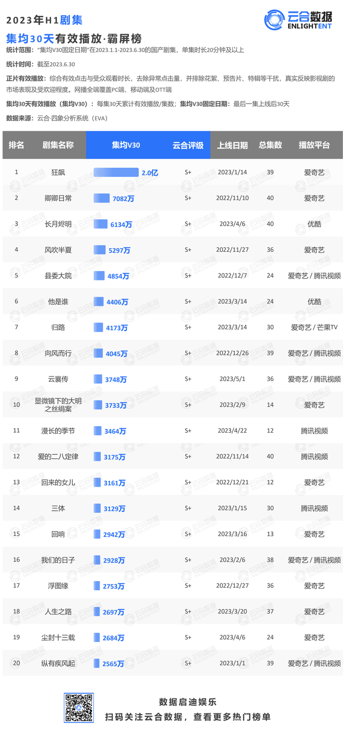 新知达人, 榜单 | 2023年H1剧集细分赛道榜单宣布