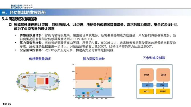 智能交通技术, 智能电动汽车EE架构的演进路线