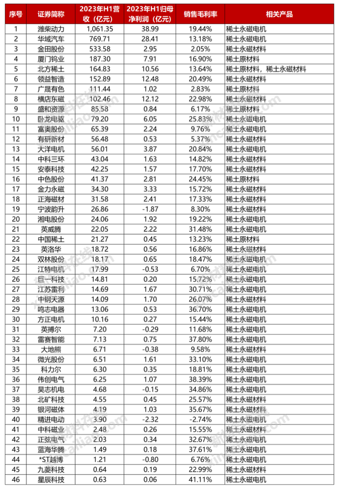 抬头看天, 总营收超3000亿！北方稀土、金力永磁等46家稀土永磁A股企业2023H1业绩大汇总，谁的盈利最强