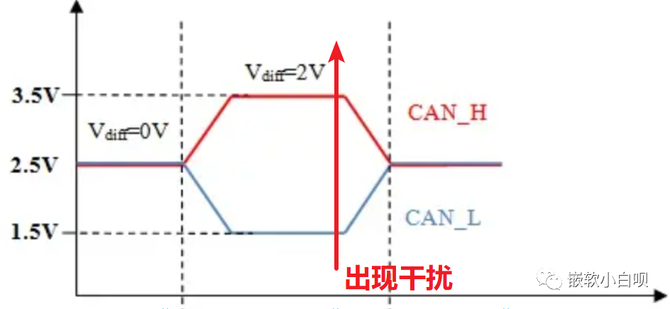 智车科技, 从实际应用层面认识CAN报文