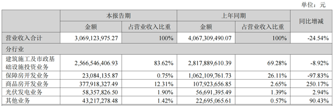 乐居财经, 沾边地产，宏润建设被证监会盘问