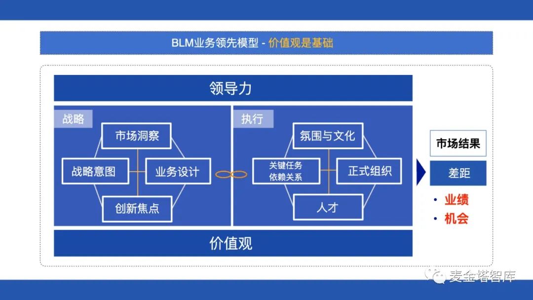 blm模型战略工具图片