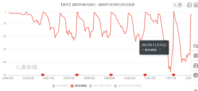 游戏葡萄, 米哈游又拿下了一个前无古人的成绩
