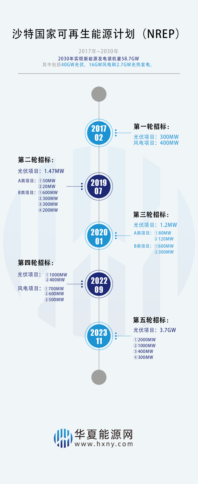 华夏能源网, 考察团一波一波赶赴中东，中国光伏何以着了中东的“魔” ？｜深度