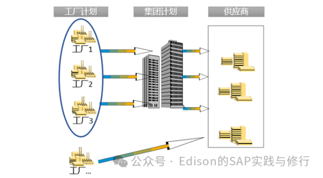 【SAP IBP应用场景】多工厂计划