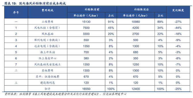 蓝海思享汇, 【蓝海经济观察-行业研究】新能源-海上风电
