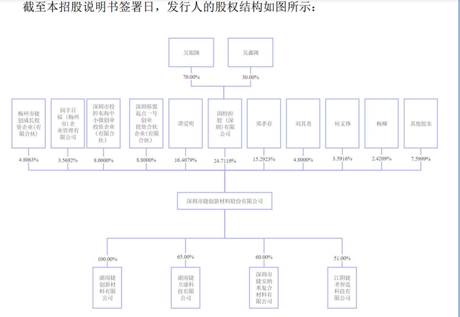 预审IPO, 捷创新材IPO“三人组”：董事长曾任职兴业证券，两位副董事长高中学历