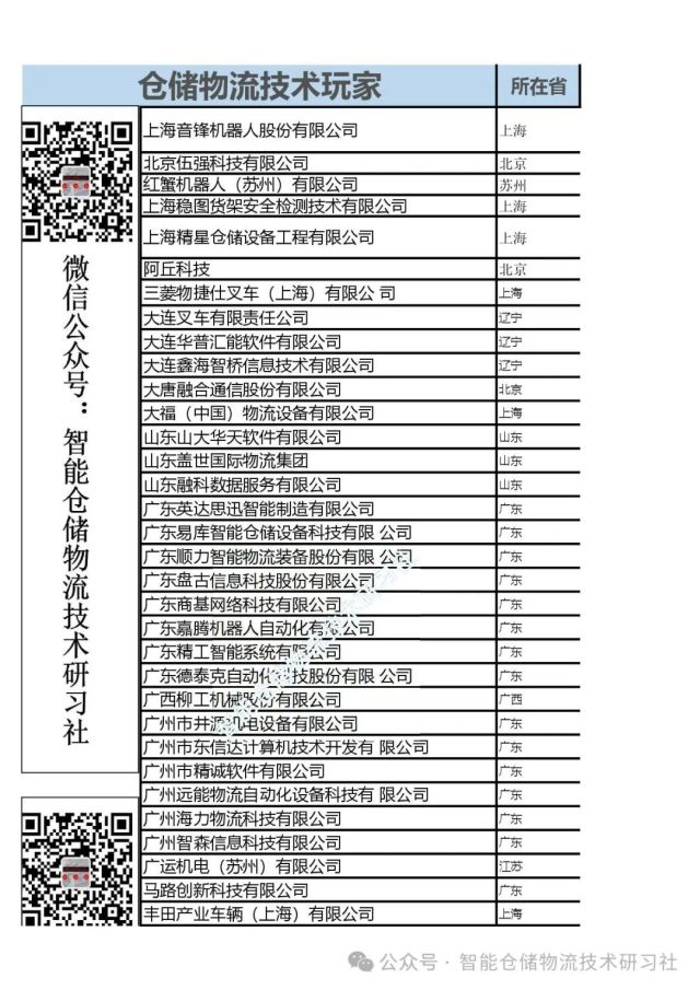 中国智能仓储物流技术玩家（281家名单）