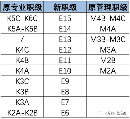 网络视听生态圈, 快手宣布升级职级体系：职级序列双轨变单轨 职级总数微调为10个