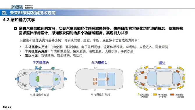 智能交通技术, 智能电动汽车EE架构的演进路线
