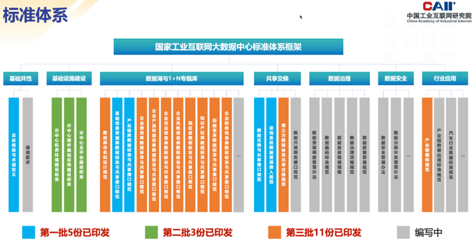 数据观, 重磅发布！国家工业互联网大数据中心标准体系第三批标准正式发布