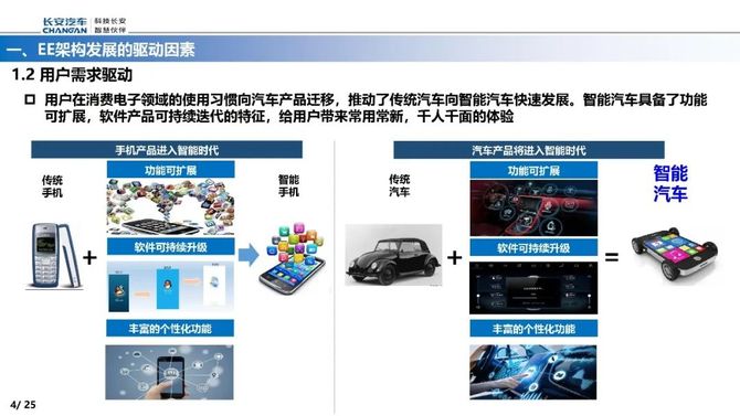 智能交通技术, 智能电动汽车EE架构的演进路线