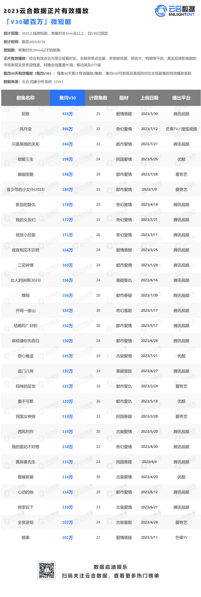 云合数据, 集均V30 | 2023微短剧集均V30破百万汇总