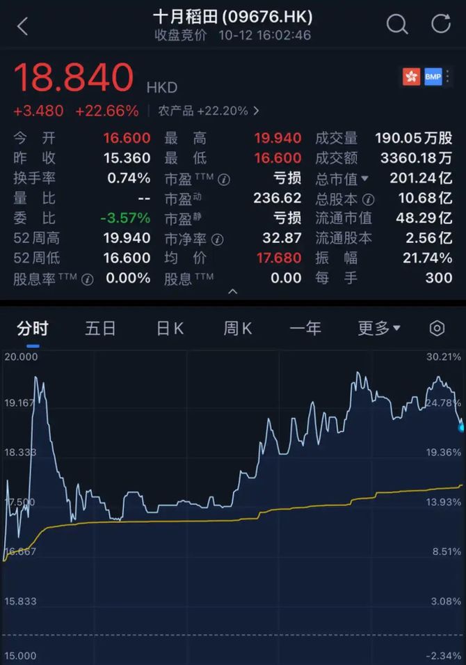 Foodaily, 十月稻田上市，农产品品牌化的故事好讲么？
