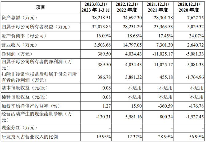 乐居财经, 天星医疗募资10.93亿元闯关科创板，主营业务毛利率超70%