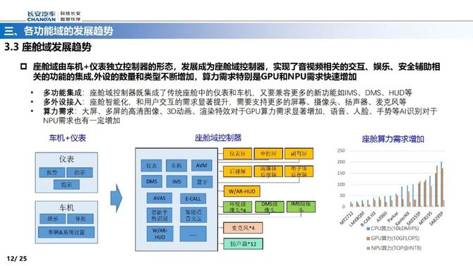 智能交通技术, 智能电动汽车EE架构的演进路线