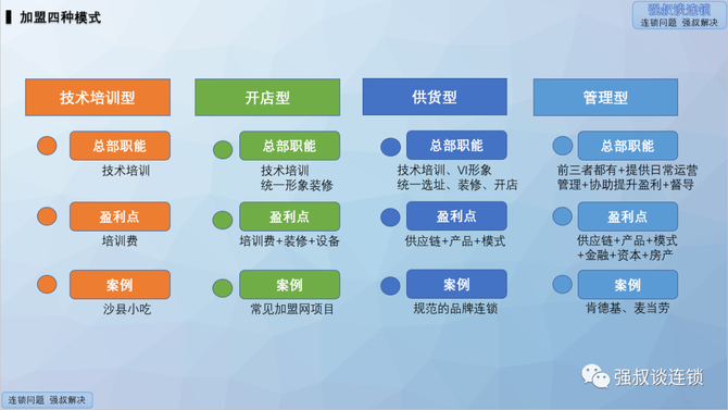 强叔谈连锁, 连锁招商体系的六点知识