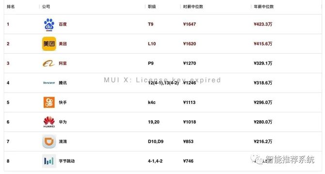省时查报告, 2023年最新互联网公司时薪排行榜！