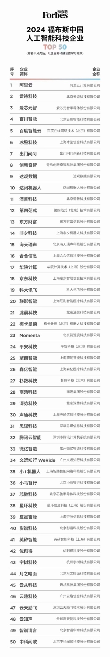 第四范式(6682.HK)入选“2024福布斯中国人工智能科技企业”