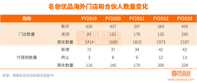 新锐品牌商学院, 几乎放弃电商后，名创优品是真硬气还是假繁荣？