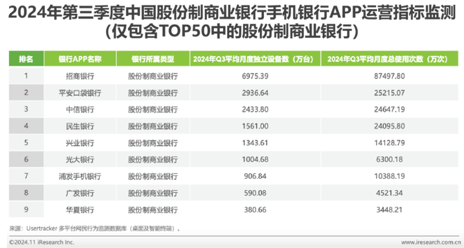 首页数据报告金融银行正文2024年第三季度中国城市商业银行手机银行