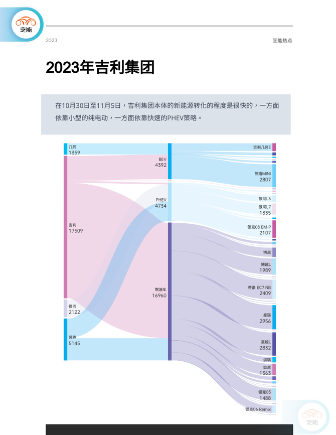 芝能汽车, 新能源周销量｜11月第一周  自主品牌车企
