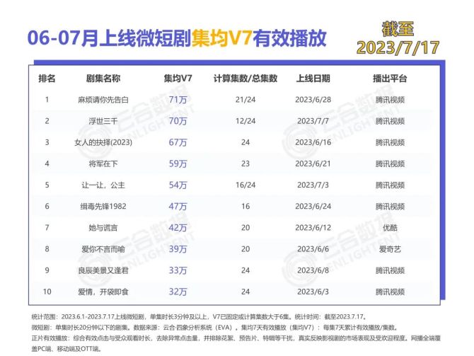 云合数据, 半月榜 | 2023年7月(上)剧集、微短剧霸屏榜